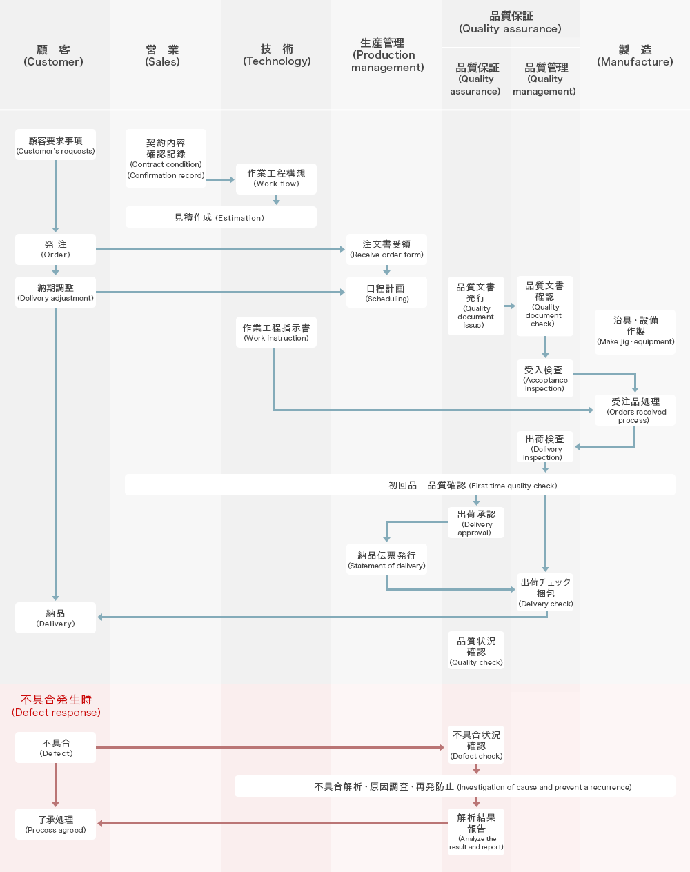 品質保証体系