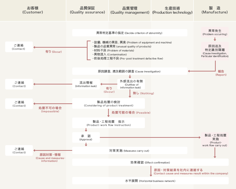 工程異常処理時フロー