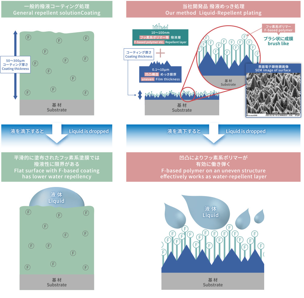 超撥水/撥液技術