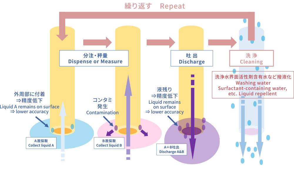 超撥水/撥液技術